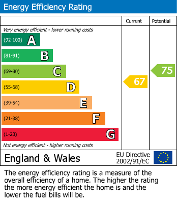 EPC For Ladbrook Road, Mount Nod, Coventry