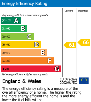 EPC For Braemar Close, Norton Hill Estate, Coventry