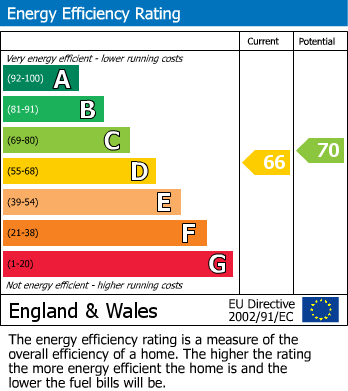 EPC For Heronbank, Nailcote Grange, Coventry